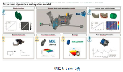 關(guān)于新能源汽車傳動系NVH仿真的簡要分析