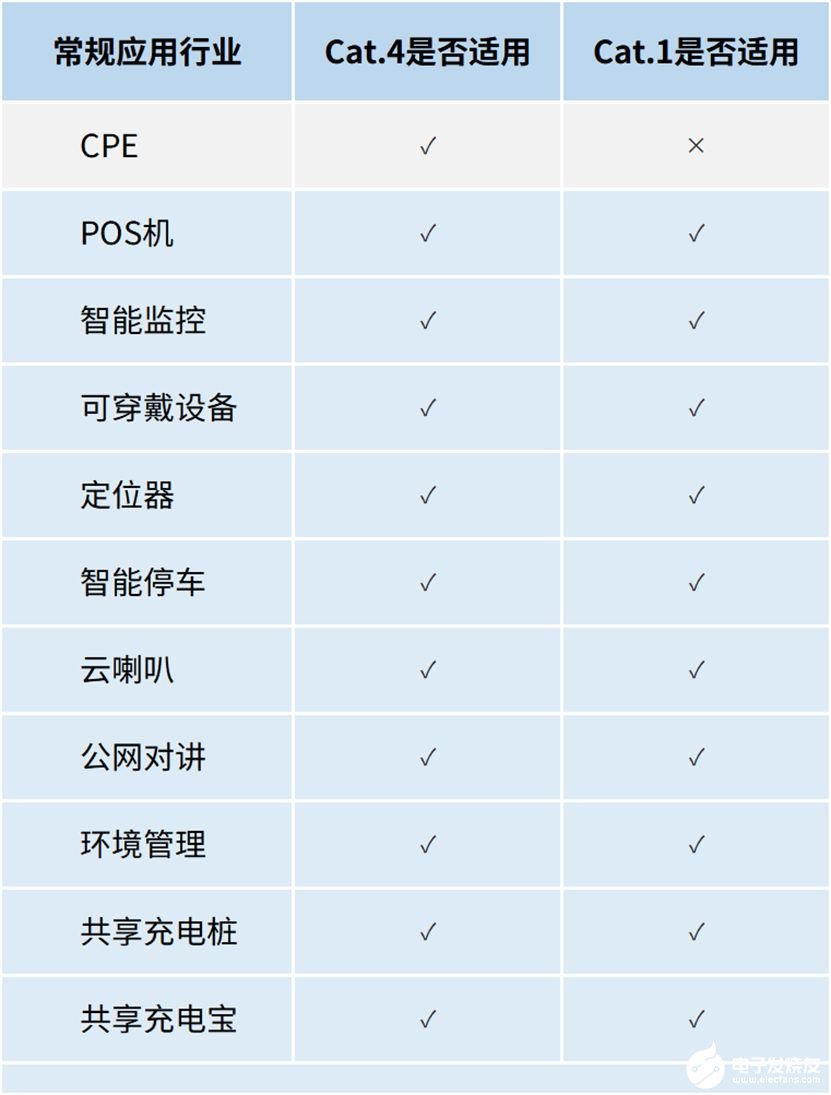 Cat.1技术在物联网市场中将会如何发展