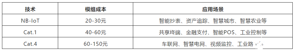 Cat.1技术在物联网市场中将会如何发展