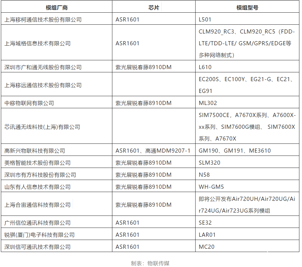 Cat.1技术在物联网市场中将会如何发展