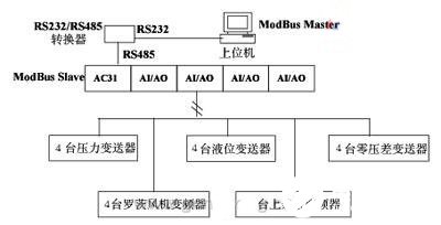 采用ABBAC3150系列PLC和Modbus协议实现流浆箱控制系统的设计