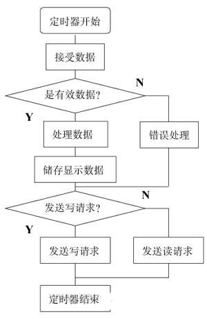 采用ABBAC3150系列PLC和Modbus协议实现流浆箱控制系统的设计