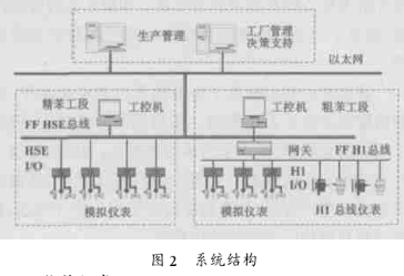 自主開發(fā)的FF現(xiàn)場總線技術(shù)在煉焦制氣廠粗苯和精苯車間的應(yīng)用