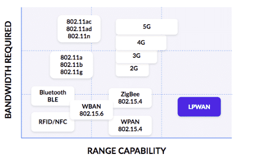 LPWAN技术在物联网连接上独特的优势是什么