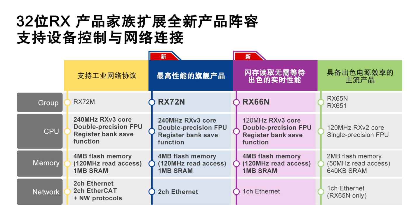 瑞萨电子推出全新32位RX72N和RX66N MCU,可提供高达4MB片上闪存