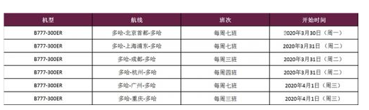 卡塔爾航空將恢復(fù)飛往中國內(nèi)地的客機(jī)腹艙貨物運輸服務(wù)