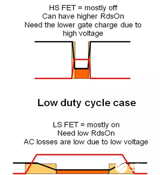 DC/DC开关控制器的MOSFET设计