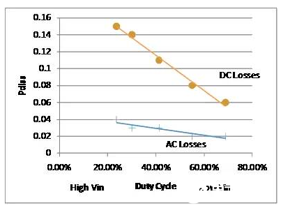 DC/DC开关控制器的MOSFET设计