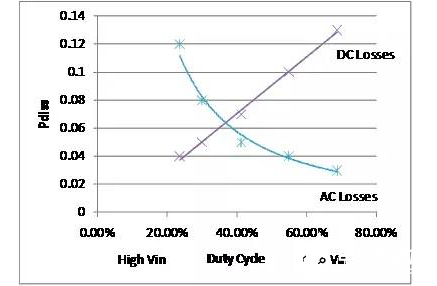 DC/DC开关控制器的MOSFET设计