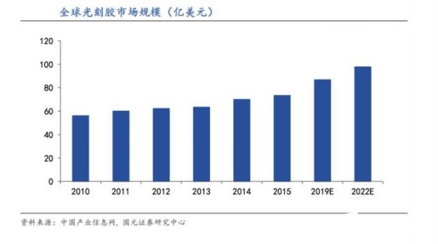 疫情之下 国产光刻胶替代势在必行