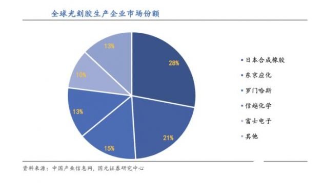 疫情之下 国产光刻胶替代势在必行