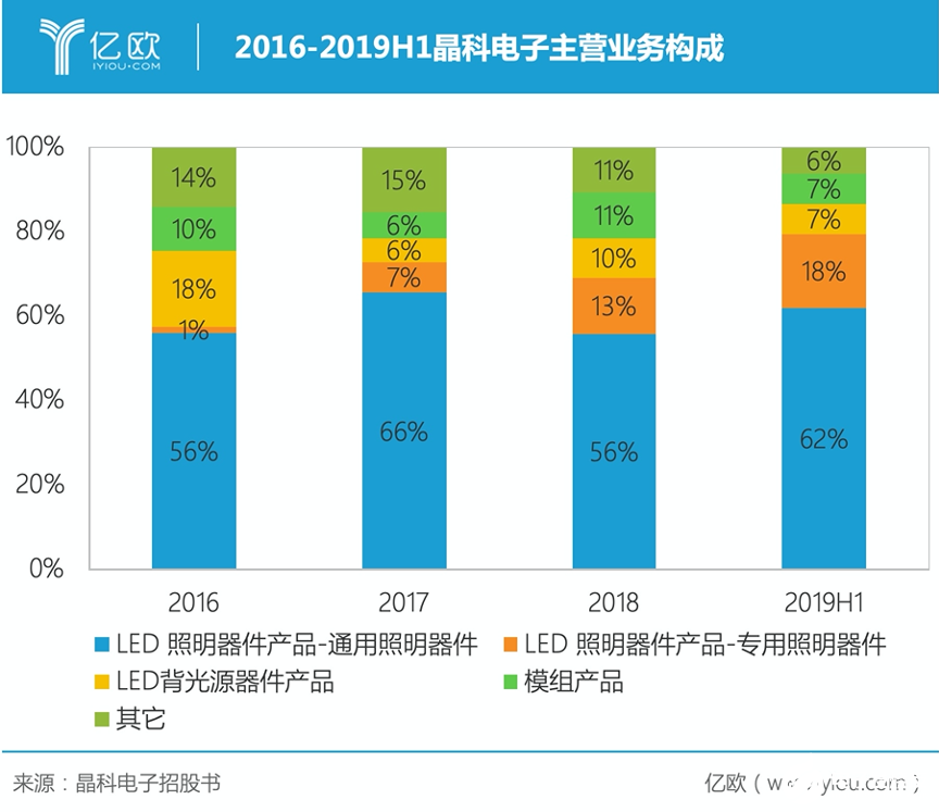 晶科电子布局“LED+”技术，新型显示屏和车规照明或将崛起