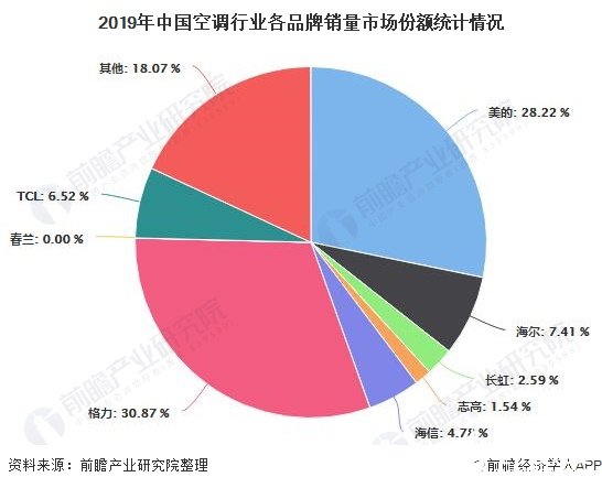 2012-2019年中国空调业的产量及销量情况分析