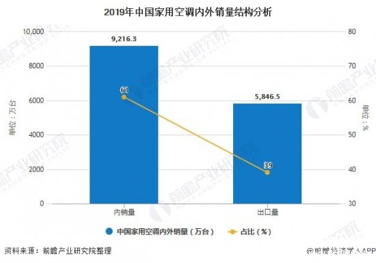 2012-2019年中国空调业的产量及销量情况分析