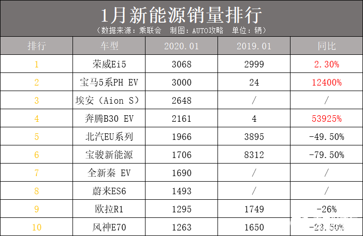 2020年首月新能源汽車銷售出現腰斬現象，同比下降57．9%