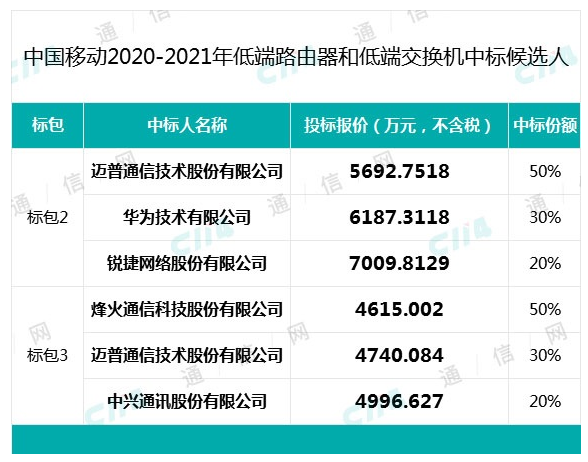 中国移动低端交换机中标公示 华为和烽火等中标