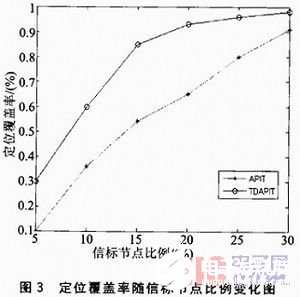 基于APIT算法的三維定位方法解析