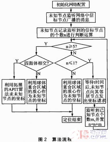 基于APIT算法的三維定位方法解析