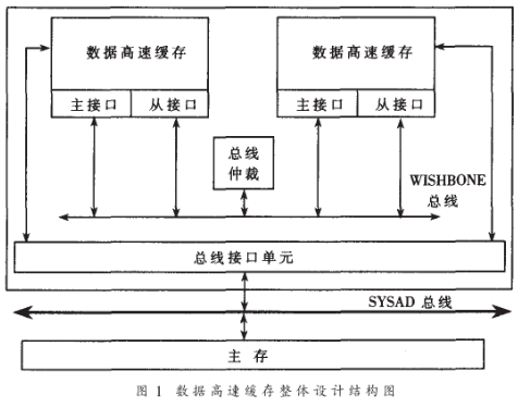 采用WISHBONE总线有效地解决IP核可移植性、设计复用问题