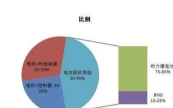 国内电动汽车成本高在哪些方面,电池费用占据车辆成...