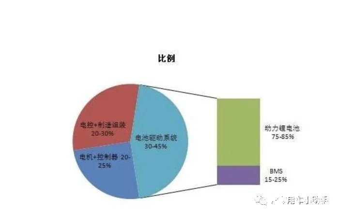 国内电动汽车成本高在哪些方面,电池费用占据车辆成本的大头