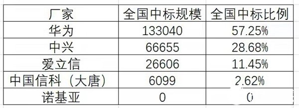 国移动正式公布2020年5G二期无线网主设备集中采购的中标候选人 诺基亚因为报价较高出局
