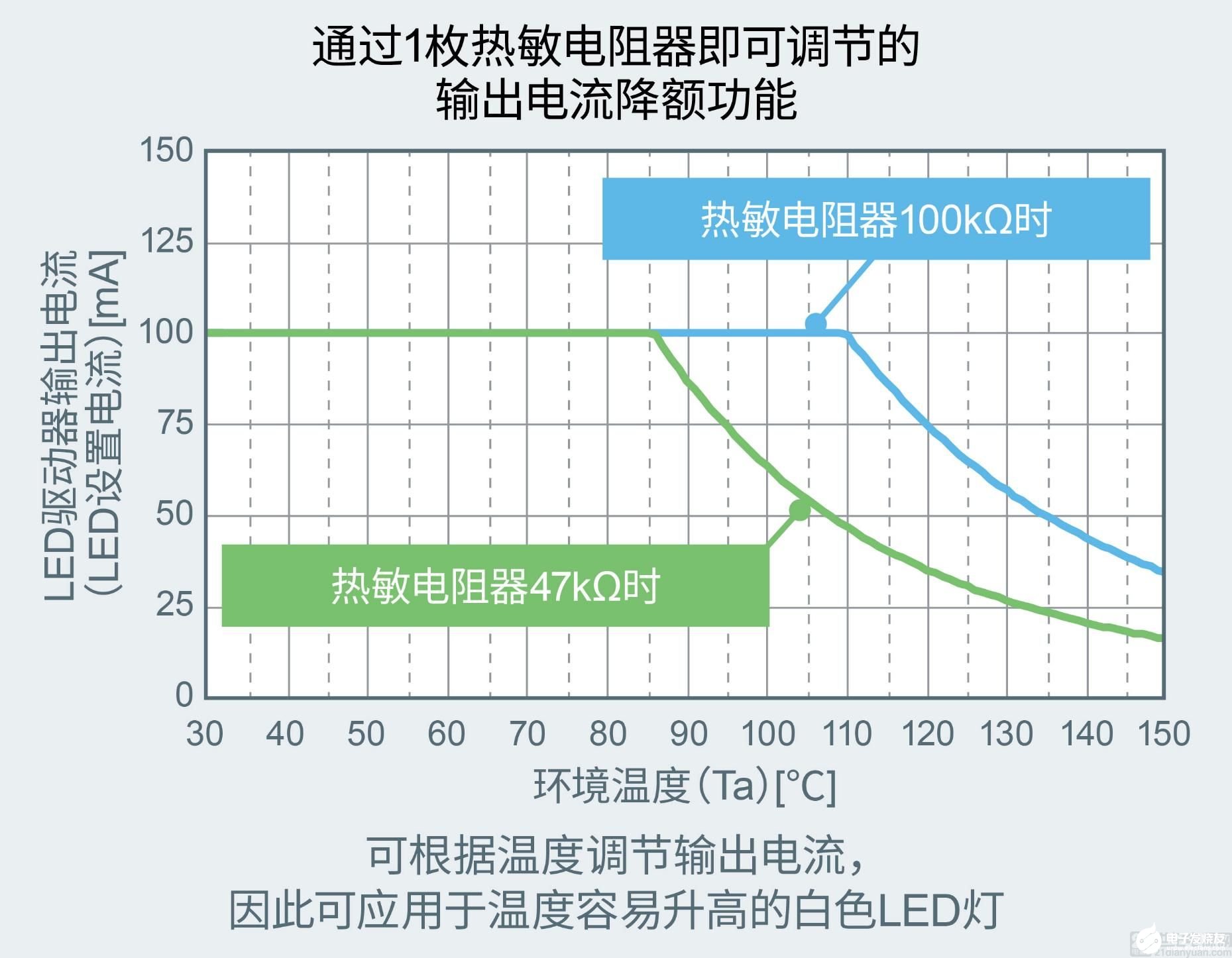 ROHM推出超小型高输出线性LED驱动器IC，面向超小型插座型LED灯