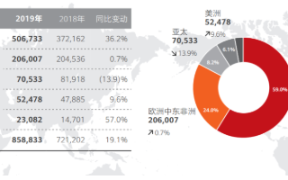 华为最新年报:2019年全球销售收入8588亿元...