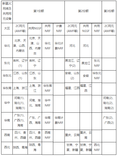 中国移动公布了2020年5G SA核心网新建设备...