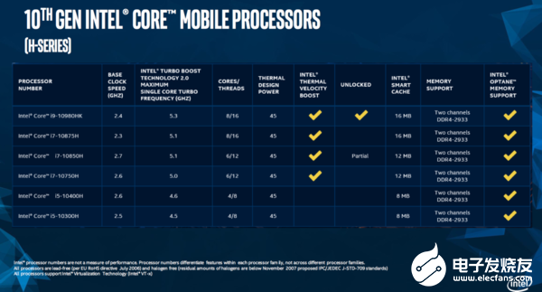 2020-05-28标签:intel酷睿euv25140 4月2日,英特尔正式发布十代酷睿