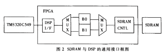 利用FPGA作為接口芯片實現DSP到SDRAM的數據存取