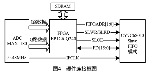 采用通用串行总线USB技术的高速数据采集卡的设计方案