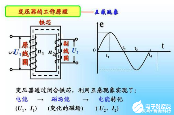 空調(diào)變壓器是如何工作的，它的工作原理如何