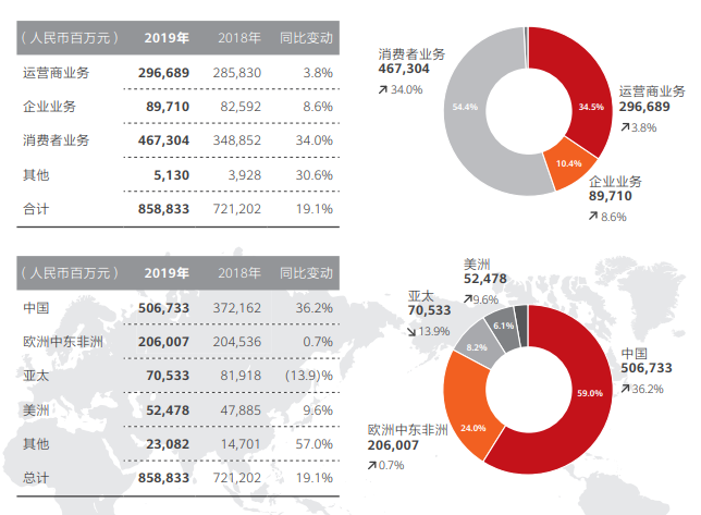 华为平均每天营收23.5亿元!