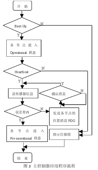 基于CANopen協議在車載設備中的應用研究