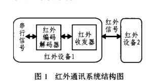 采用hsdl7001和hsdl3201芯片实现红外通讯接口的设计方案