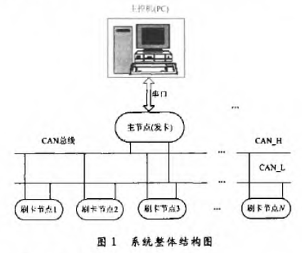 基于非接触式智能卡和CAN总线技术实现高校食堂刷卡系统的设计