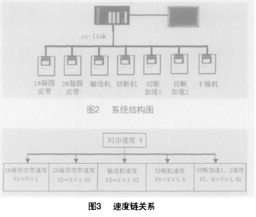 基于CC-Link网络的PLC器件实现石膏板生产系统的设计