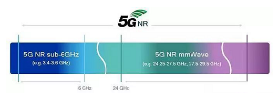 5G和毫米波之间有怎样的联系