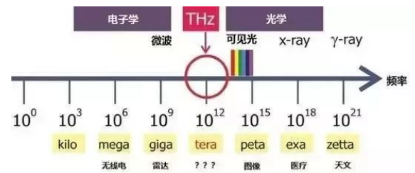 5G使用毫米波之后,6G/7G用什么