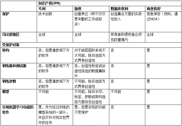 机器学习的知识产权问题