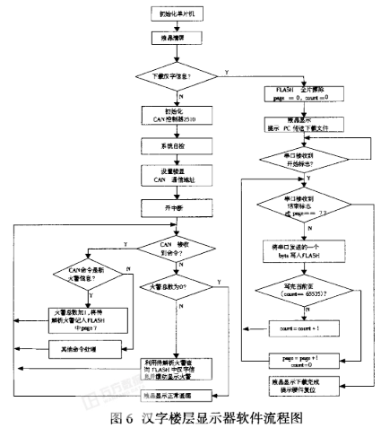 基于单片机和CAN控制器实现火灾报警控制系统的显示器设计