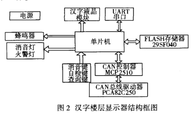 基于单片机和CAN控制器实现火灾报警控制系统的显示器设计