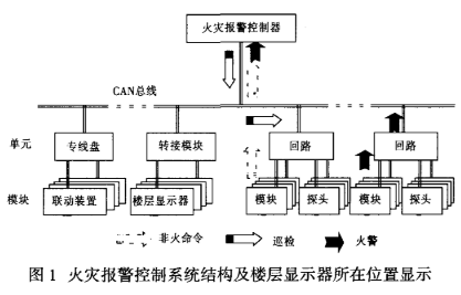 基于单片机和CAN控制器实现火灾报警控制系统的显示器设计