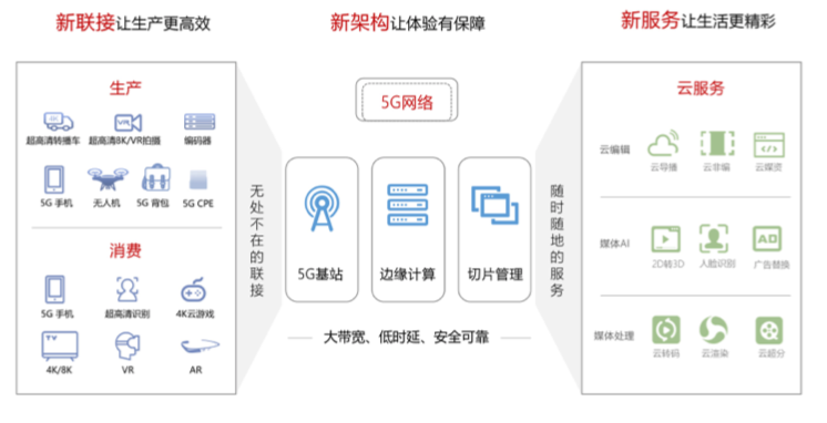 2020年底中國將會快速成為全球用戶規(guī)模最大的5G市場