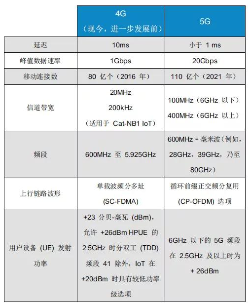 5G时代下的射频存在哪一些挑战