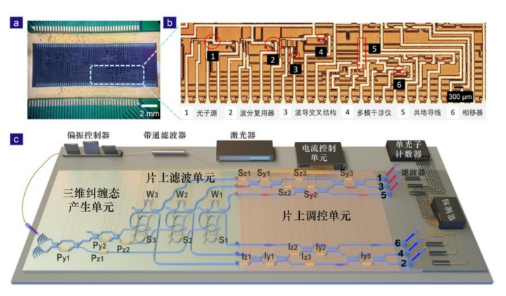 在硅基集成光量子芯片上实现高维量子纠缠,干涉可见度高于96.5%