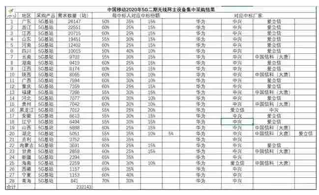 中国移动5G二期基站大集采:华为订单份额达57....