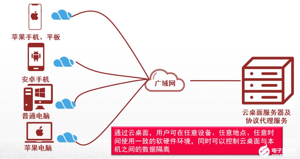 什么是桌面云，如何助力各行业的技术创新