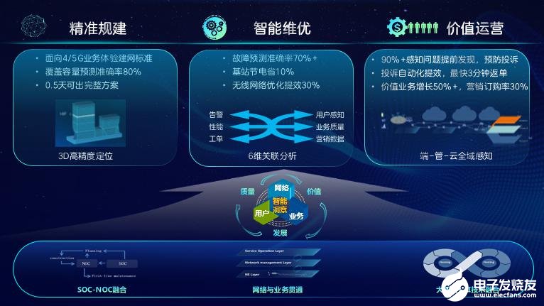 中兴通讯aivo数字化运营解决方案,立足于大数据分析和ai赋能平台